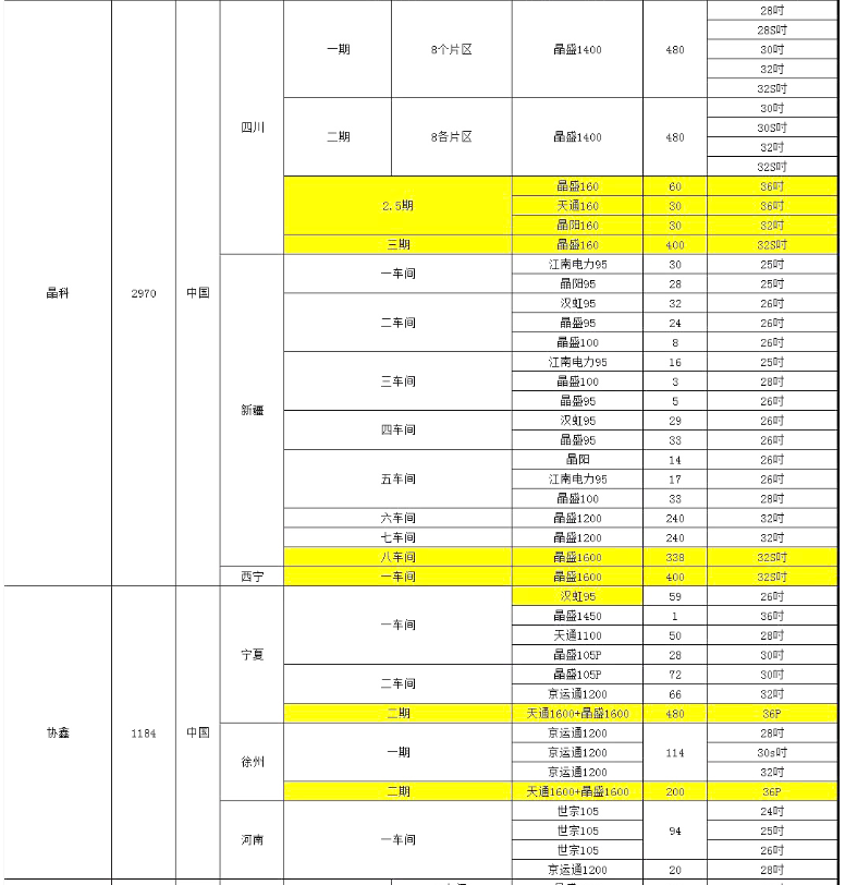 晶科、協(xié)鑫單晶廠爐臺數(shù)量及熱場數(shù)據(jù)