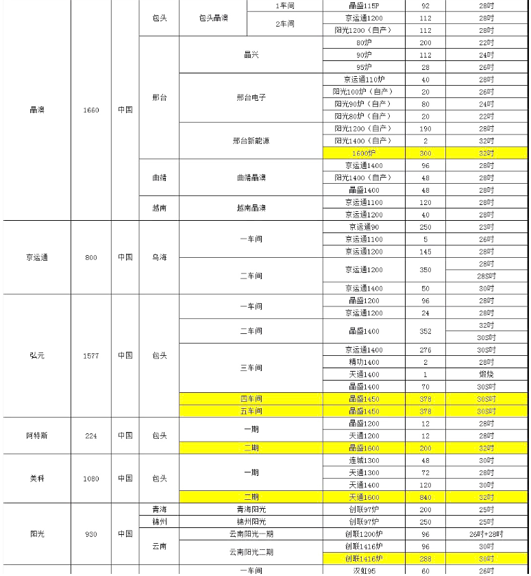 晶澳、阿特斯單晶廠爐臺數(shù)量及熱場數(shù)據(jù)